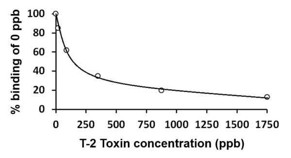 T-2 Toxin ELISA Kit