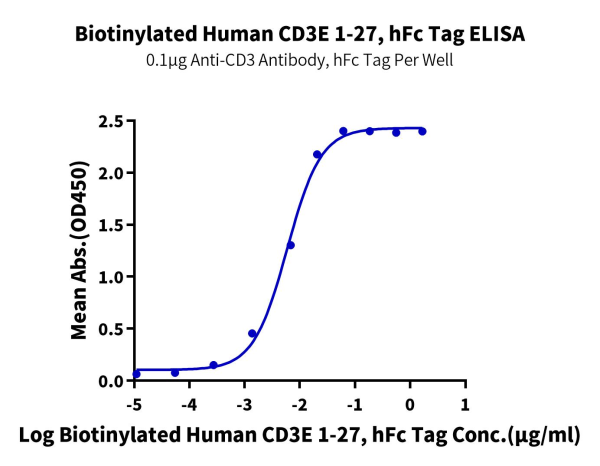 Biotinylated Human CD3E/CD3 epsilon 1-27 Protein