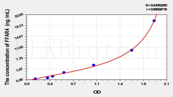 Mouse FFAR4 (Free Fatty Acid Receptor 4) ELISA Kit