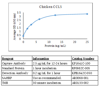 CCL5 (chicken) Do-It-Yourself ELISA