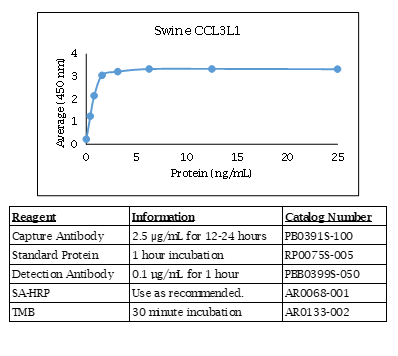 CCL3L1 (swine) Do-It-Yourself ELISA
