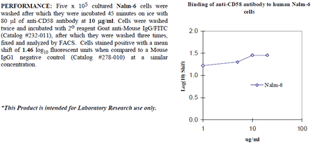 Anti-CD58 [LFA-3] (human), clone TS2, preservative free
