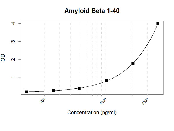 Anti-Human Beta Amyloid 1-40 Antibody Pair
