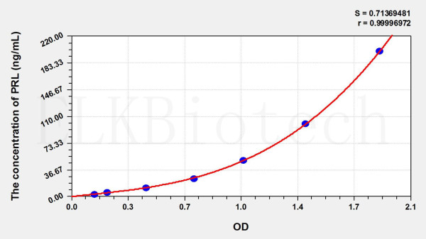 Cattle PRL (Prolactin) ELISA Kit