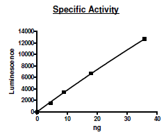 PI3 kinase (p110d/p85a), active human recombinant protein