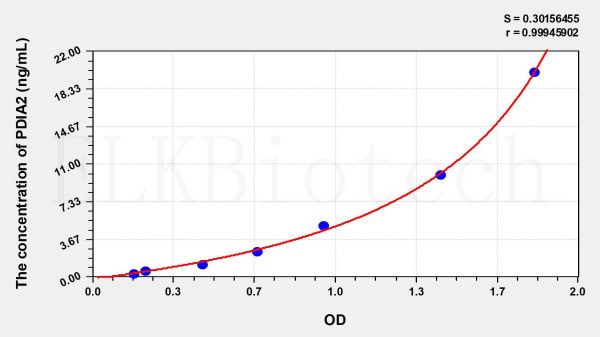 Human PDIA2 (Protein Disulfide Isomerase A2) ELISA Kit