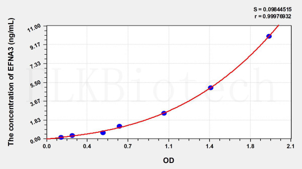 Human EFNA3 (Ephrin A3) ELISA Kit