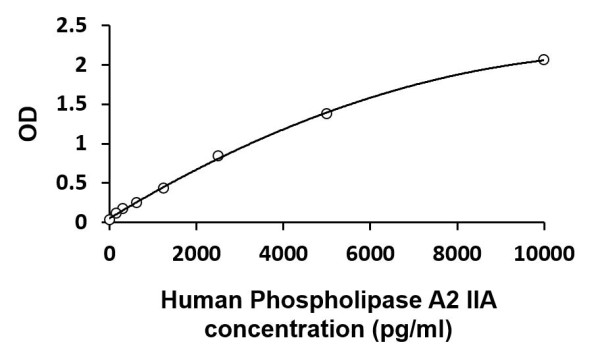 Human Phospholipase A2 IIA ELISA Kit
