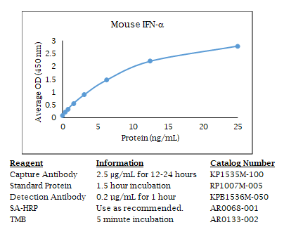 Anti-IFN (mouse) Alpha, Biotin conjugated