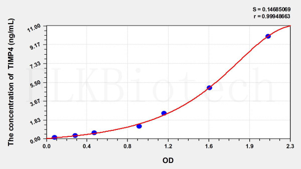 Rat TIMP4 (Tissue Inhibitors Of Metalloproteinase 4) ELISA Kit