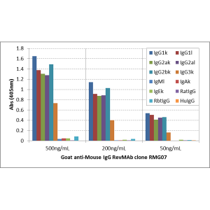 Anti-IgG (mouse), Goat Monoclonal (RMG07)