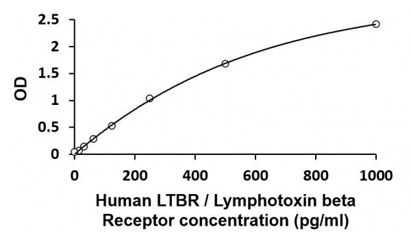 Human LTBR / Lymphotoxin beta Receptor ELISA Kit