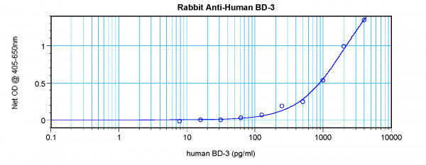 Anti-BD-3 / beta Defensin-3
