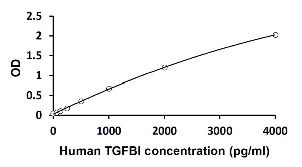 Human TGFBI ELISA Kit