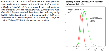 Anti-CD83 (human), clone HB15e, preservative free