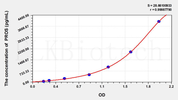 Human PROS (Protein S) ELISA Kit