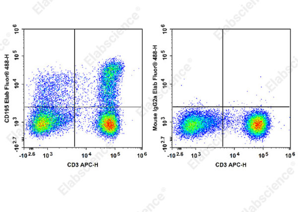 Anti-CD195, clone RoAb13, Elab Fluor(R)488 conjugated