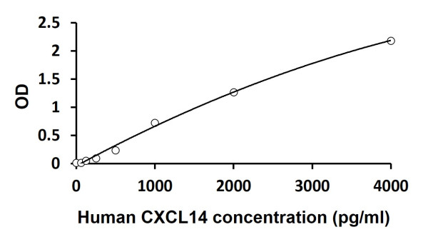 Human CXCL14 ELISA Kit