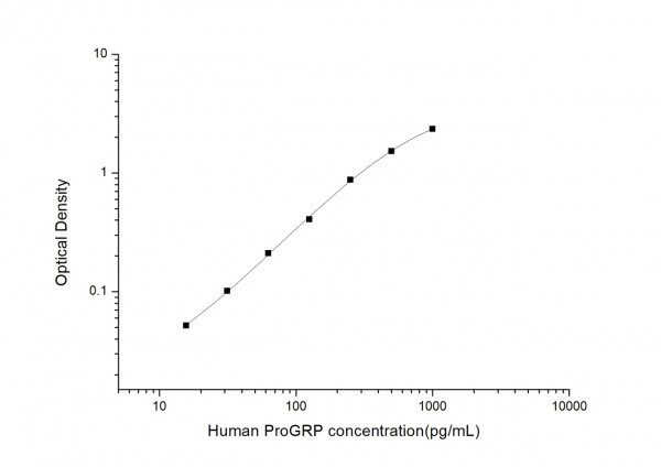 Human ProGRP (Pro-Gastrin Releasing Peptide) ELISA Kit