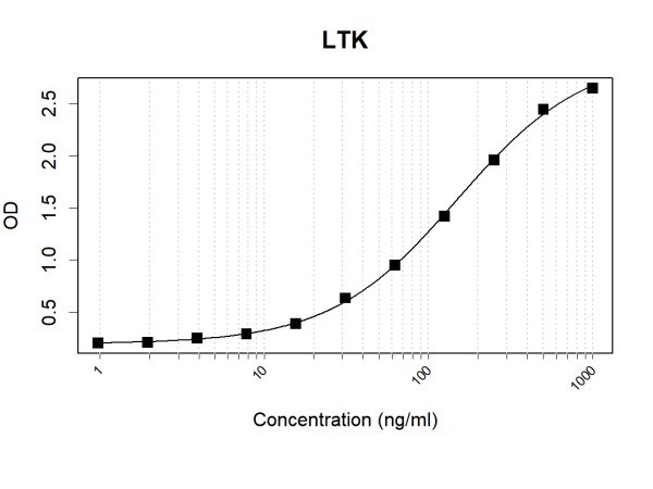 Anti-Human LTK Antibody Pair