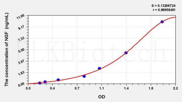 Guinea pig NGF (Nerve Growth Factor) ELISA Kit