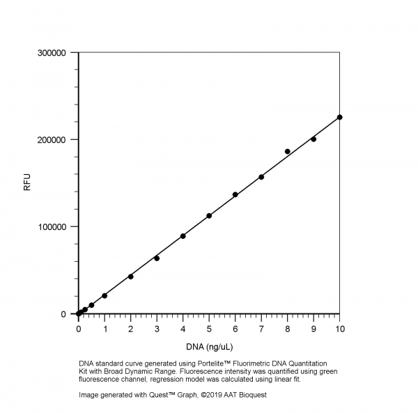 Portelite(TM) Fluorimetric DNA Quantitation Kit with Broad Dynamic Range *Optimized for Cytocite(TM)