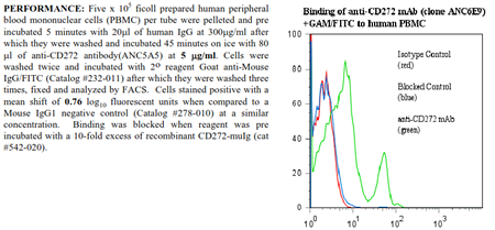 Anti-CD272 [BTLA] (human), clone ANC5A5, preservative free
