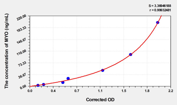 Mouse MYO (Myoglobin) Microsample ELISA Kit