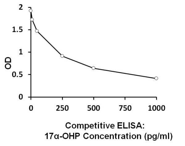 Human 17-OH Progesterone (free) ELISA Kit