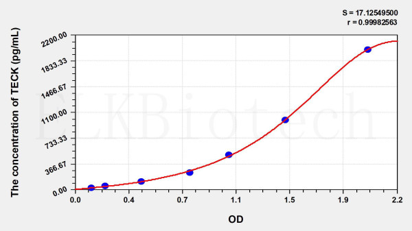 Human TECK (Thymus Expressed Chemokine) ELISA Kit