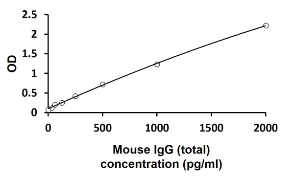 Mouse IgG (Total) (High sensitive) ELISA Kit