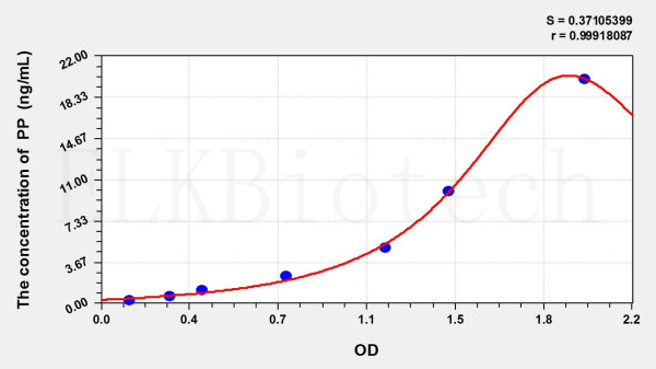 Human PP (Pancreatic Polypeptide) ELISA Kit