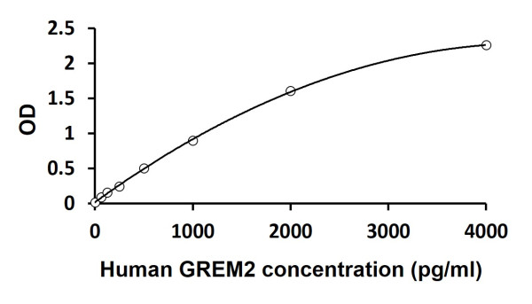 Human GREM2 ELISA Kit