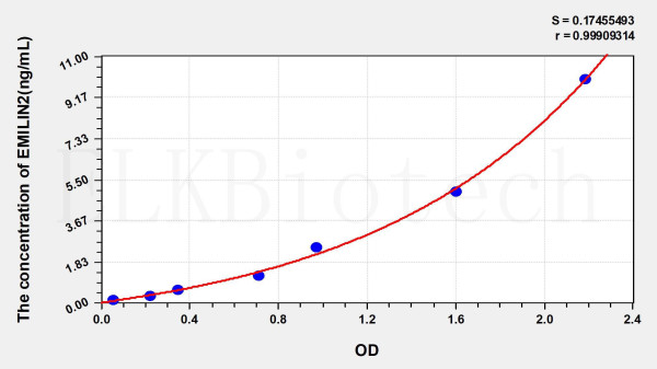 Human EMILIN2 (Elastin Microfibril Interface Located Protein 2) ELISA Kit