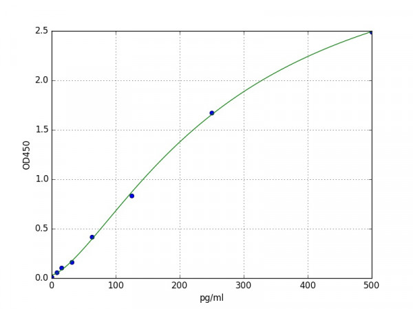 Mouse Endothelin-1 ELISA Kit