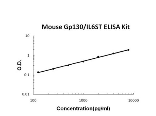 Mouse Gp130 - IL6ST ELISA Kit