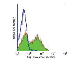 Anti-CD154 (CD40L) Fluorescein Conjugated, clone Clone 24-31