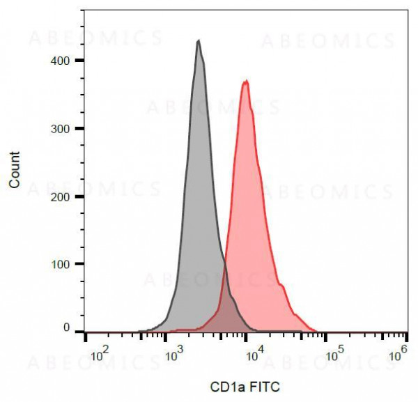 Anti-CD1a Monoclonal Antibody (Clone:HI149)-FITC Conjugated