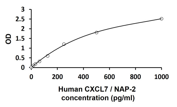 Human CXCL7 / NAP-2 ELISA Kit