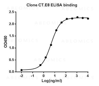Anti-Mouse Monoclonal Antibody to Human CTLA-4 (Clone: CT.E8)