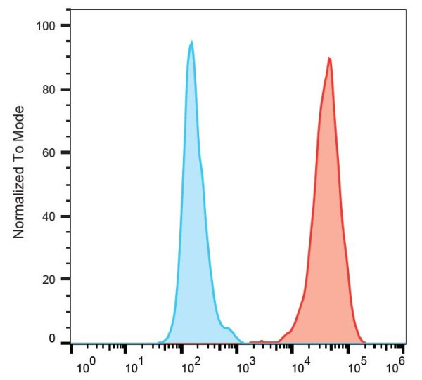 Anti-CD105, clone MEM-229 (PE)