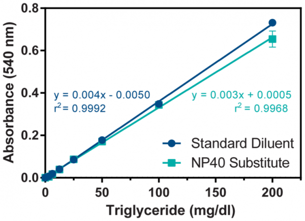 Triglyceride Colorimetric Assay Kit