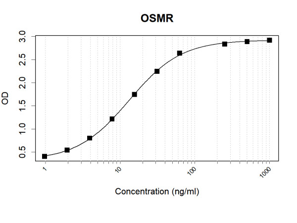 Anti-Human OSMR Antibody Pair