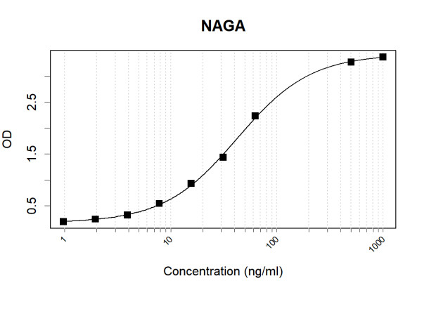Anti-Human NAGA Antibody Pair
