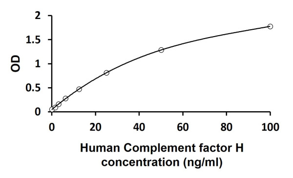 Human Complement factor H ELISA Kit