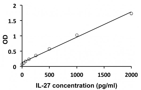 Mouse IL27 ELISA Kit