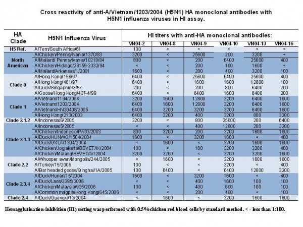 Anti-H5 Hemagglutinin of A/Vietnam/1203/04 Influenza Virus (VN04-9), clone 7A11