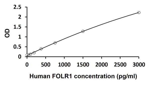 Human FOLR1 ELISA Kit