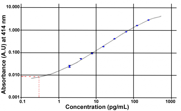 Unacylated Ghrelin (mouse, rat) Easy Sampling EIA kit