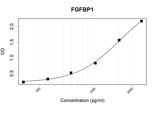 Anti-Human FGFBP1 Antibody Pair